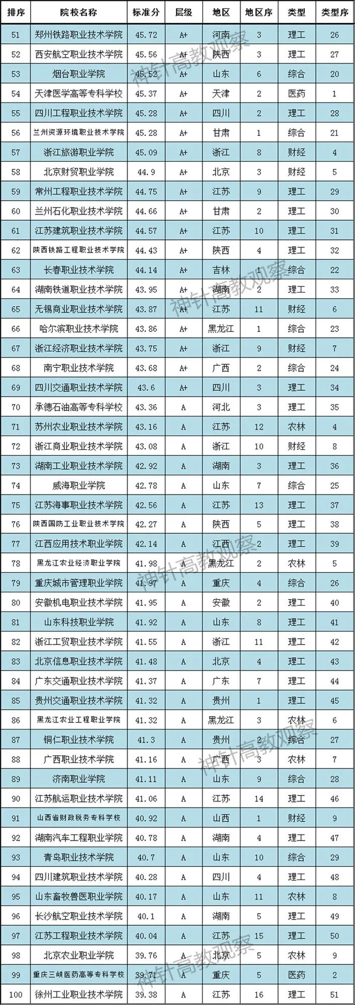 神针2021全國(guó)高职院校排行榜发布：700多(duō)所职校上榜(图3)