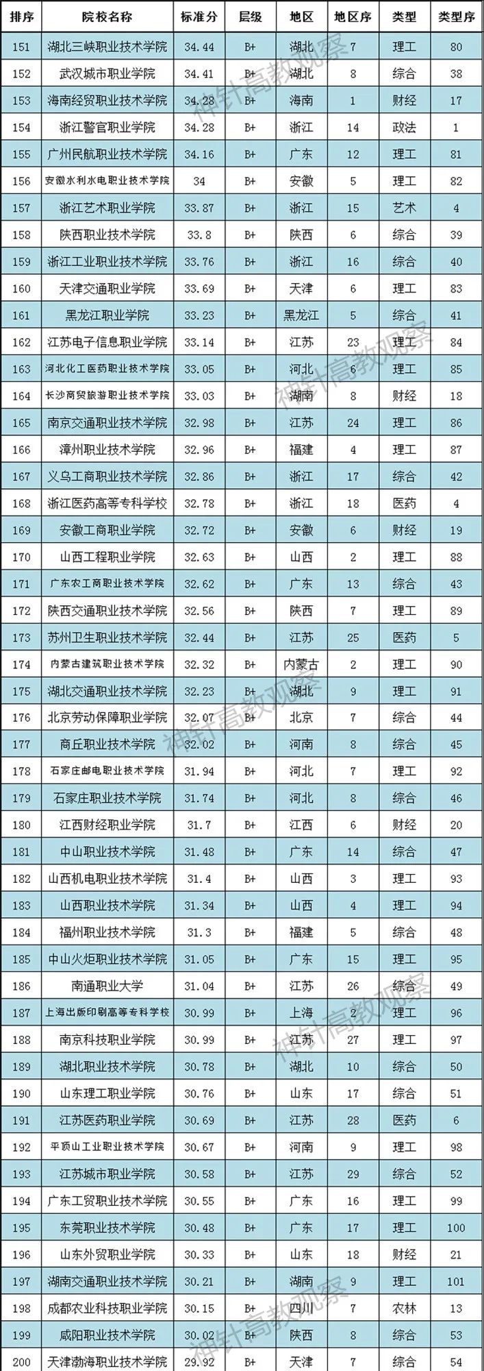 神针2021全國(guó)高职院校排行榜发布：700多(duō)所职校上榜(图5)