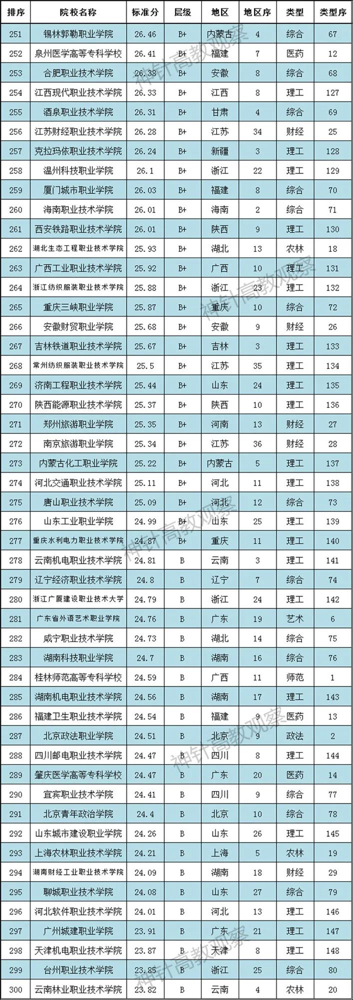 神针2021全國(guó)高职院校排行榜发布：700多(duō)所职校上榜(图7)