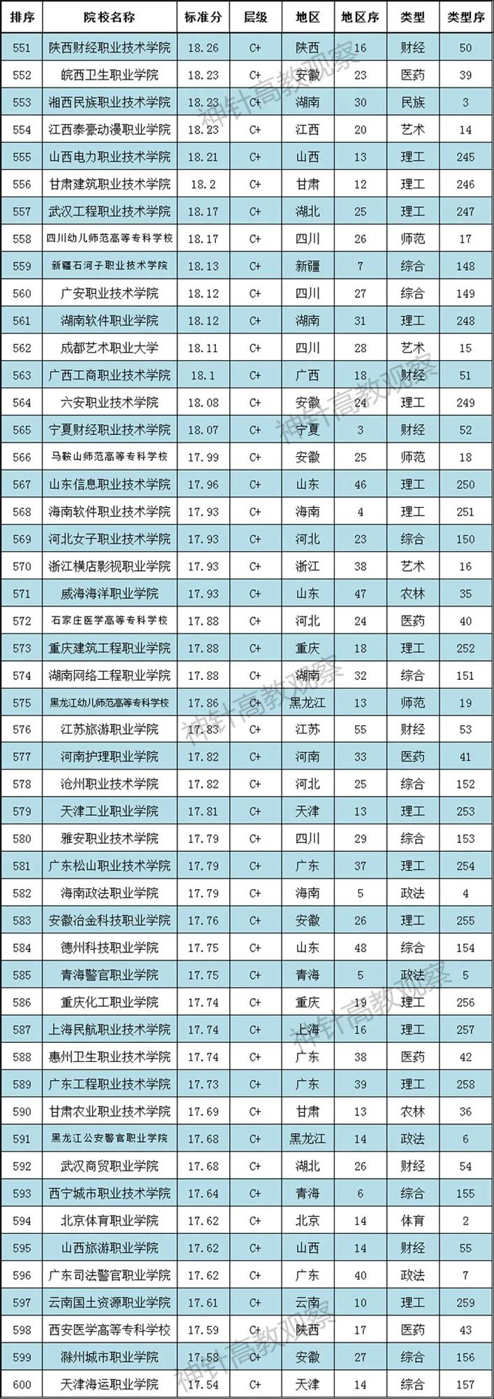 神针2021全國(guó)高职院校排行榜发布：700多(duō)所职校上榜(图13)