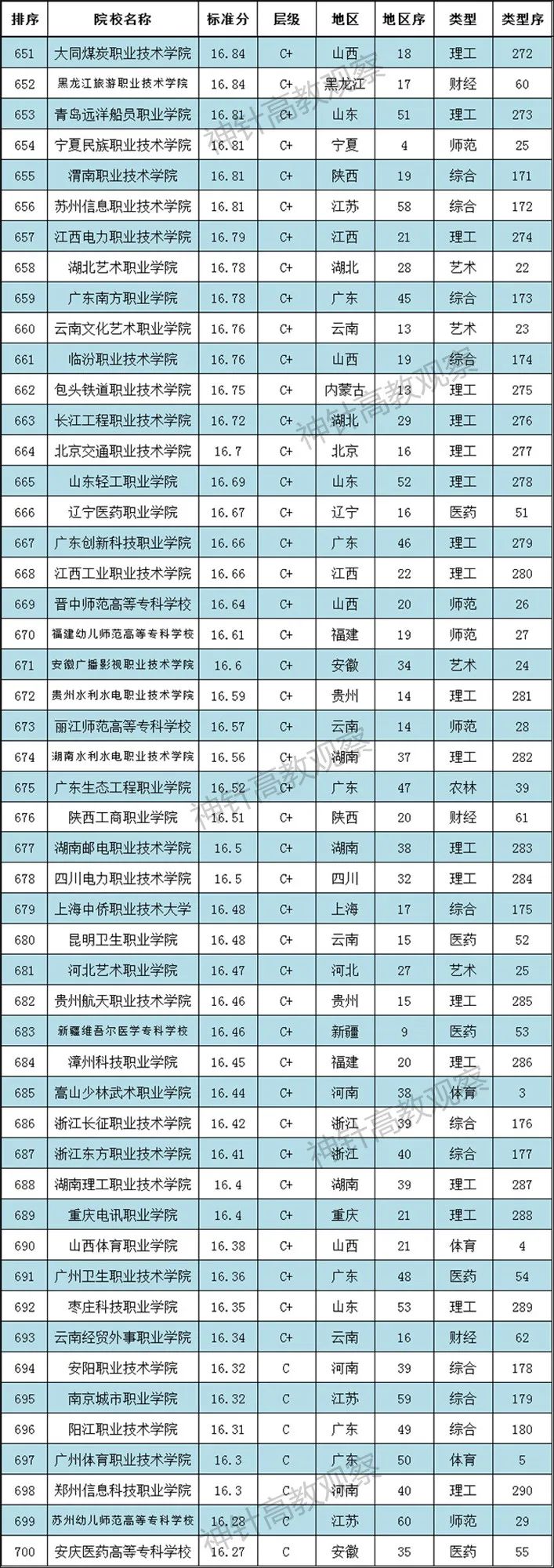 神针2021全國(guó)高职院校排行榜发布：700多(duō)所职校上榜(图15)