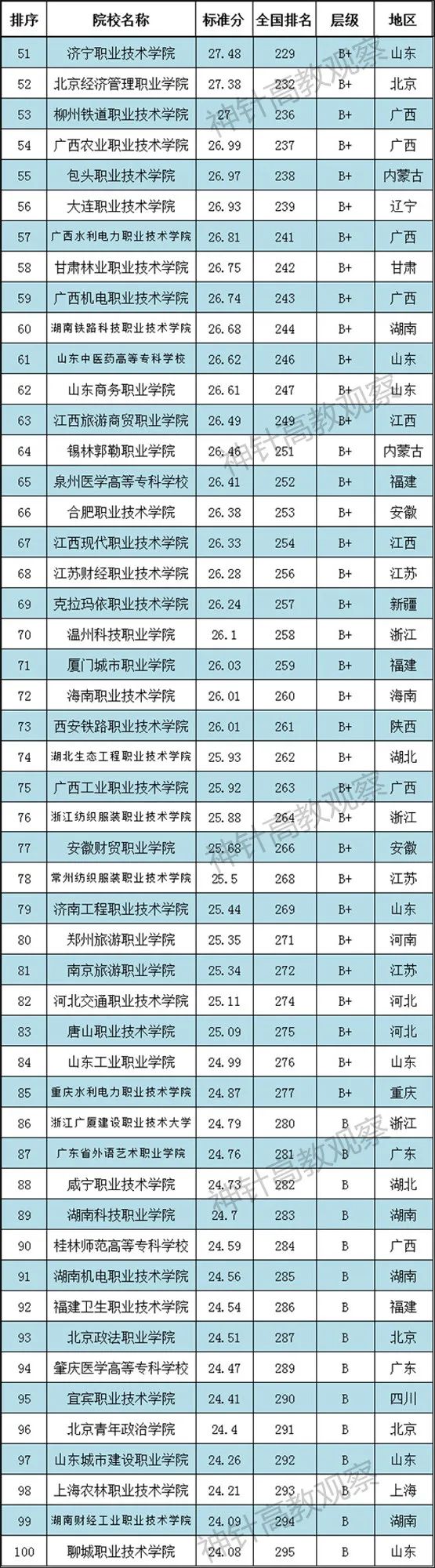 神针2021全國(guó)高职院校排行榜发布：700多(duō)所职校上榜(图17)