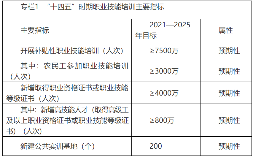 人社部 | 印发《“十四五”职业技能(néng)培训规划》(图1)