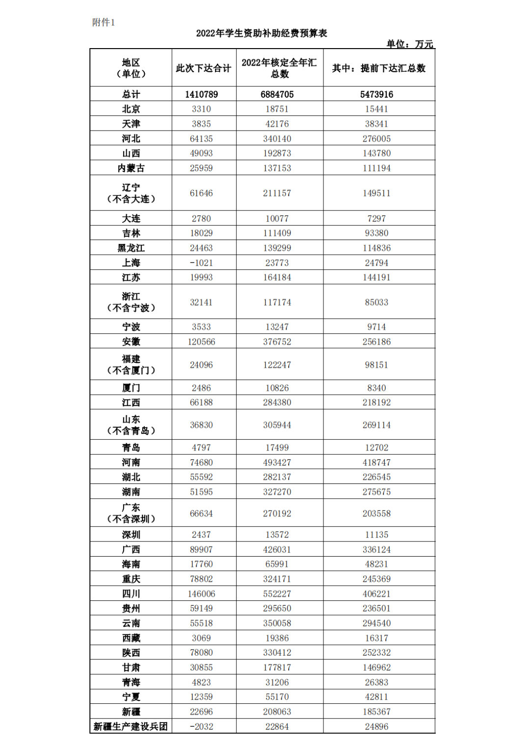 关于下达2022年學(xué)生资助补助经费预算的通知