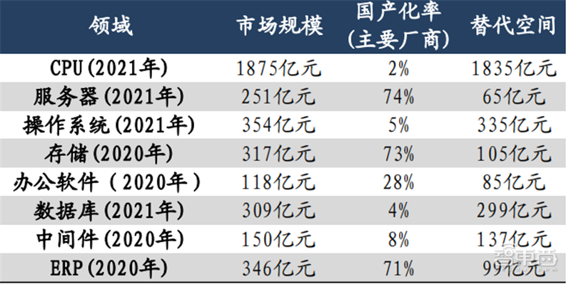 从芯片到系统通通要國(guó)产！國(guó)家信创产业深度报告，4步走上自主路 | 智东西内参