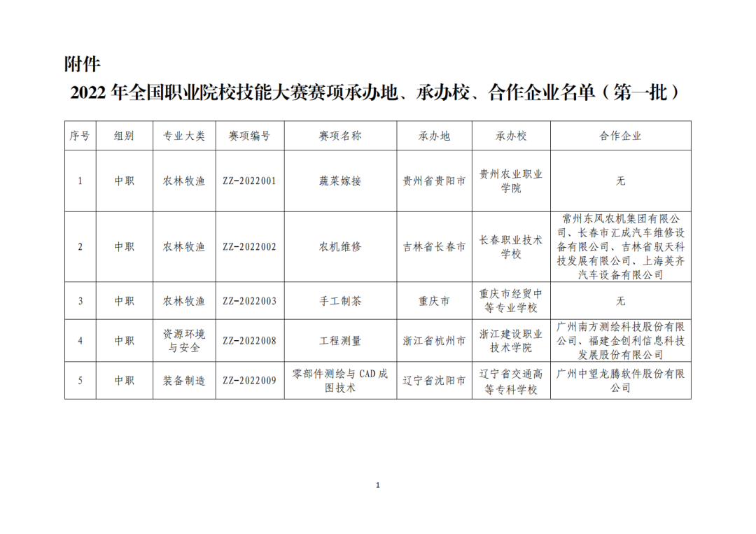 关于公布2022年全國(guó)职业院校技能(néng)大赛赛项承办地、承办校和合作企业的通知